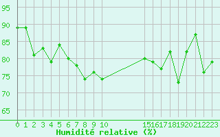 Courbe de l'humidit relative pour Saint-Georges-d'Oleron (17)