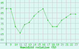 Courbe de l'humidit relative pour Valence d'Agen (82)