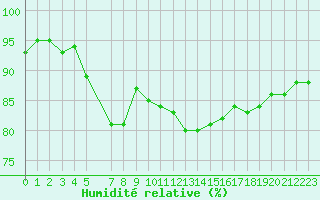 Courbe de l'humidit relative pour Mirebeau (86)