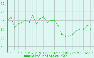 Courbe de l'humidit relative pour Ile Rousse (2B)