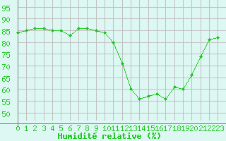 Courbe de l'humidit relative pour Orlans (45)