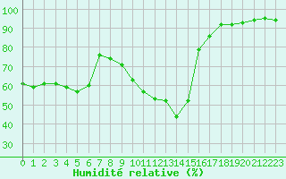 Courbe de l'humidit relative pour Cognac (16)