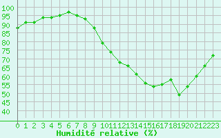Courbe de l'humidit relative pour Limoges (87)