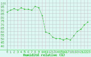 Courbe de l'humidit relative pour Quimperl (29)