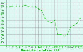 Courbe de l'humidit relative pour Landser (68)