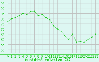 Courbe de l'humidit relative pour Beauvais (60)