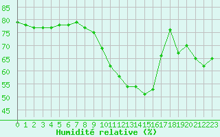 Courbe de l'humidit relative pour San Casciano di Cascina (It)