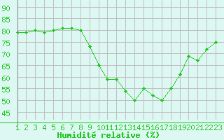 Courbe de l'humidit relative pour Saint-Haon (43)