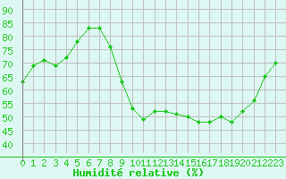 Courbe de l'humidit relative pour Perpignan (66)