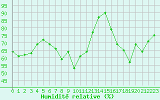 Courbe de l'humidit relative pour Auxerre-Perrigny (89)