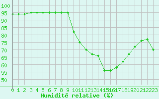 Courbe de l'humidit relative pour Douzy (08)