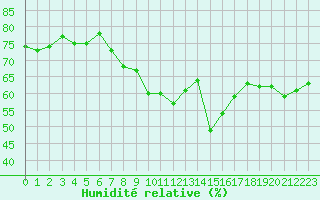 Courbe de l'humidit relative pour Grimentz (Sw)