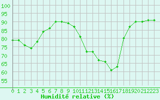 Courbe de l'humidit relative pour Annecy (74)