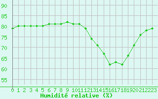 Courbe de l'humidit relative pour Boulaide (Lux)