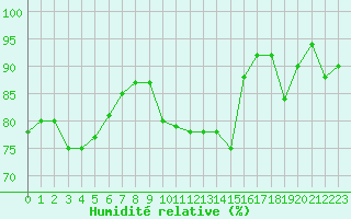 Courbe de l'humidit relative pour Fiscaglia Migliarino (It)