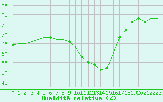 Courbe de l'humidit relative pour Colmar (68)