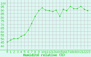 Courbe de l'humidit relative pour Ploumanac'h (22)