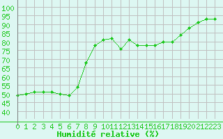 Courbe de l'humidit relative pour Potes / Torre del Infantado (Esp)
