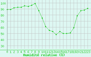 Courbe de l'humidit relative pour Connerr (72)