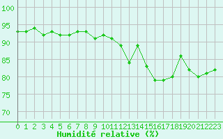 Courbe de l'humidit relative pour Toulouse-Francazal (31)