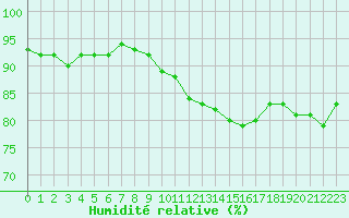 Courbe de l'humidit relative pour Bulson (08)