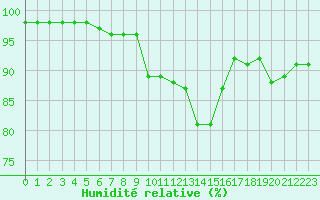Courbe de l'humidit relative pour Strasbourg (67)