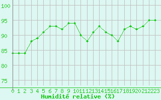 Courbe de l'humidit relative pour Bridel (Lu)