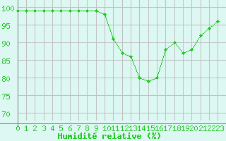 Courbe de l'humidit relative pour Chteau-Chinon (58)