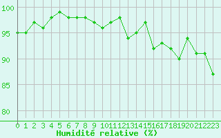 Courbe de l'humidit relative pour Almenches (61)