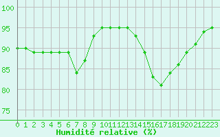 Courbe de l'humidit relative pour Nostang (56)