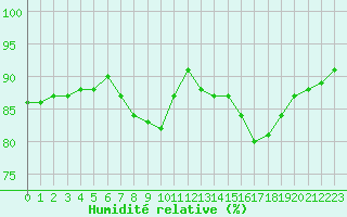 Courbe de l'humidit relative pour Trgueux (22)