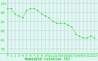 Courbe de l'humidit relative pour Romorantin (41)