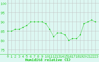 Courbe de l'humidit relative pour Cap de la Hve (76)
