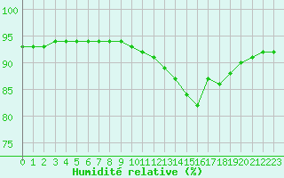 Courbe de l'humidit relative pour Douzy (08)
