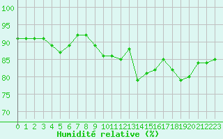 Courbe de l'humidit relative pour Alenon (61)