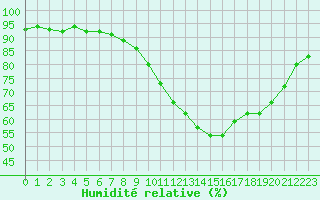 Courbe de l'humidit relative pour Mirebeau (86)