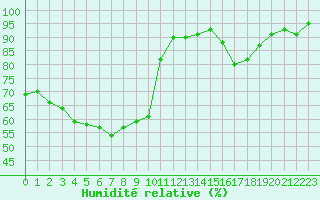 Courbe de l'humidit relative pour Ambrieu (01)
