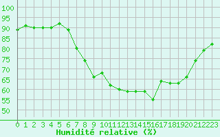 Courbe de l'humidit relative pour Strasbourg (67)