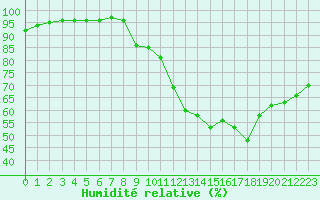 Courbe de l'humidit relative pour Lannion (22)