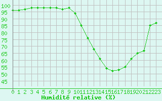 Courbe de l'humidit relative pour Niort (79)