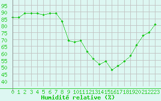 Courbe de l'humidit relative pour Sant Quint - La Boria (Esp)