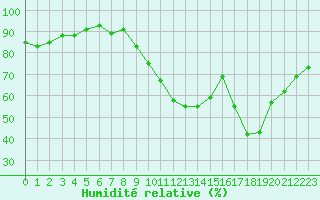 Courbe de l'humidit relative pour Pontoise - Cormeilles (95)