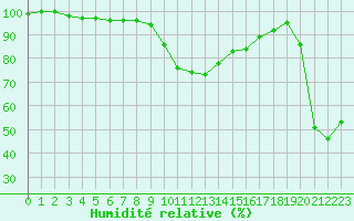 Courbe de l'humidit relative pour Ste (34)
