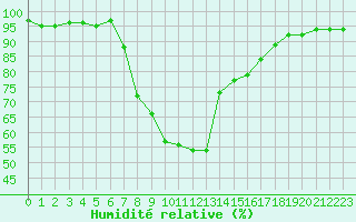 Courbe de l'humidit relative pour Cavalaire-sur-Mer (83)