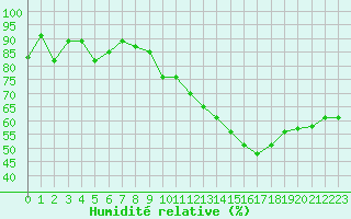 Courbe de l'humidit relative pour Guret Saint-Laurent (23)