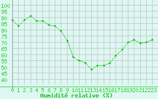 Courbe de l'humidit relative pour Castres-Nord (81)