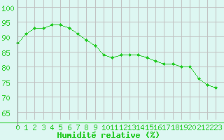Courbe de l'humidit relative pour Villacoublay (78)