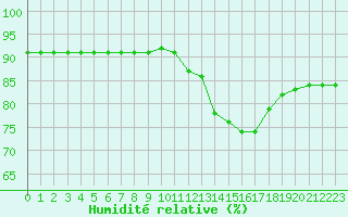 Courbe de l'humidit relative pour Sainte-Menehould (51)