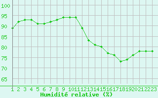 Courbe de l'humidit relative pour Saint-Bonnet-de-Bellac (87)