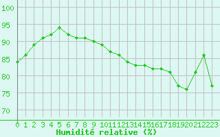 Courbe de l'humidit relative pour Corny-sur-Moselle (57)